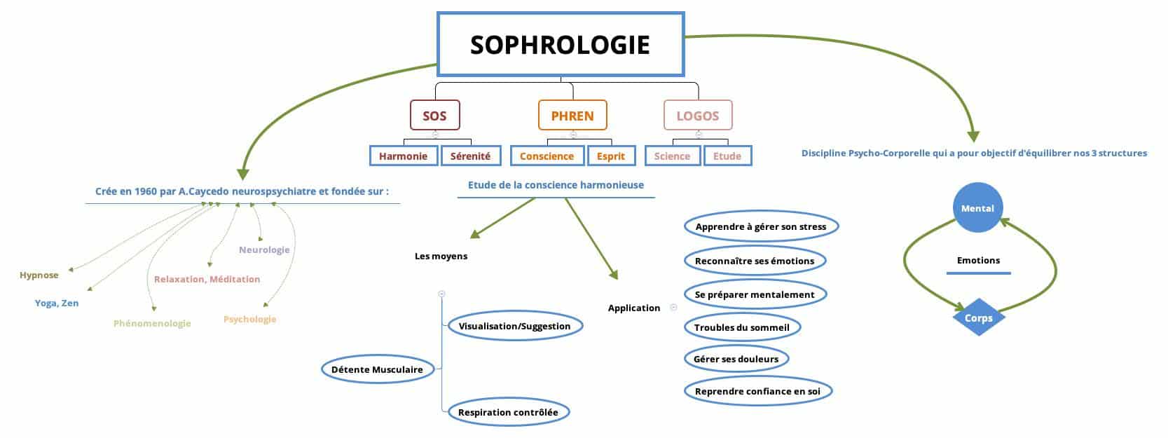 comprendre la sophrologie